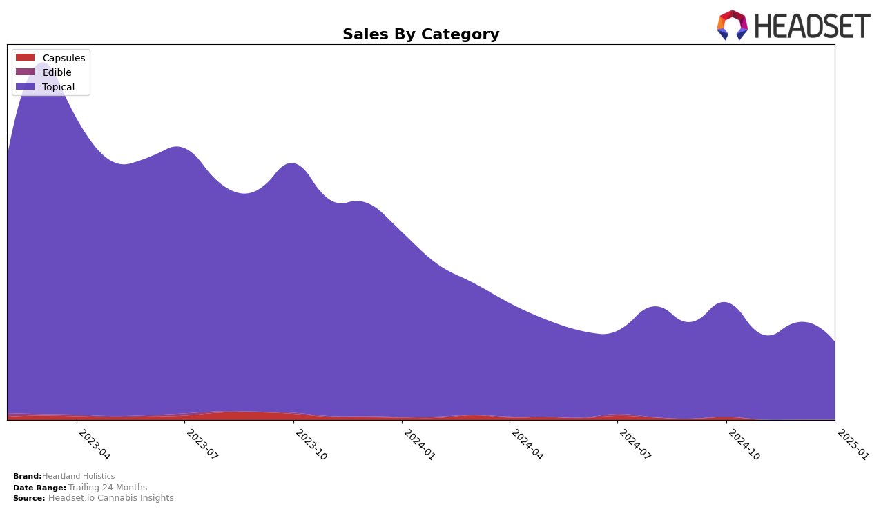 Heartland Holistics Historical Sales by Category