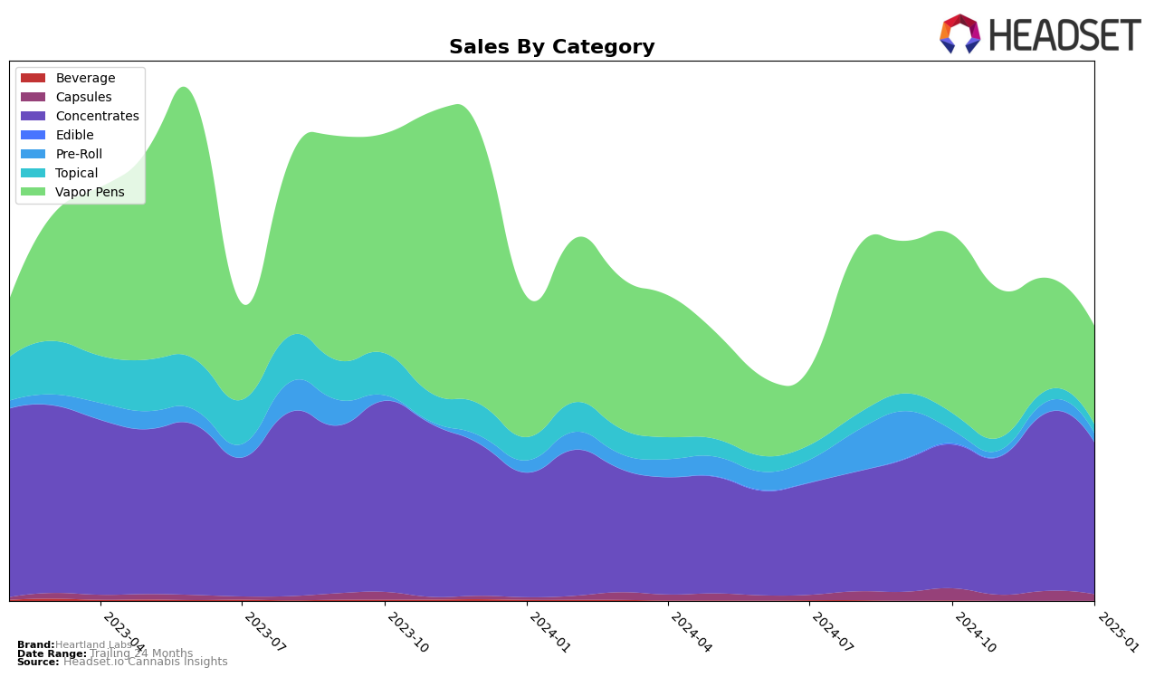 Heartland Labs Historical Sales by Category