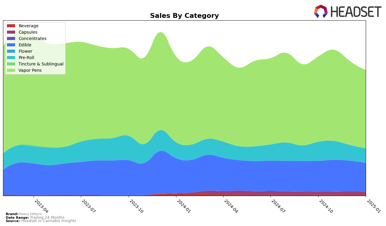 Heavy Hitters Historical Sales by Category