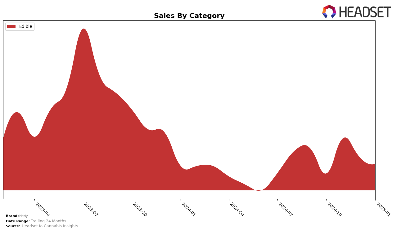 Hedy Historical Sales by Category