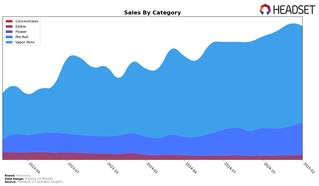 Hellavated Historical Sales by Category