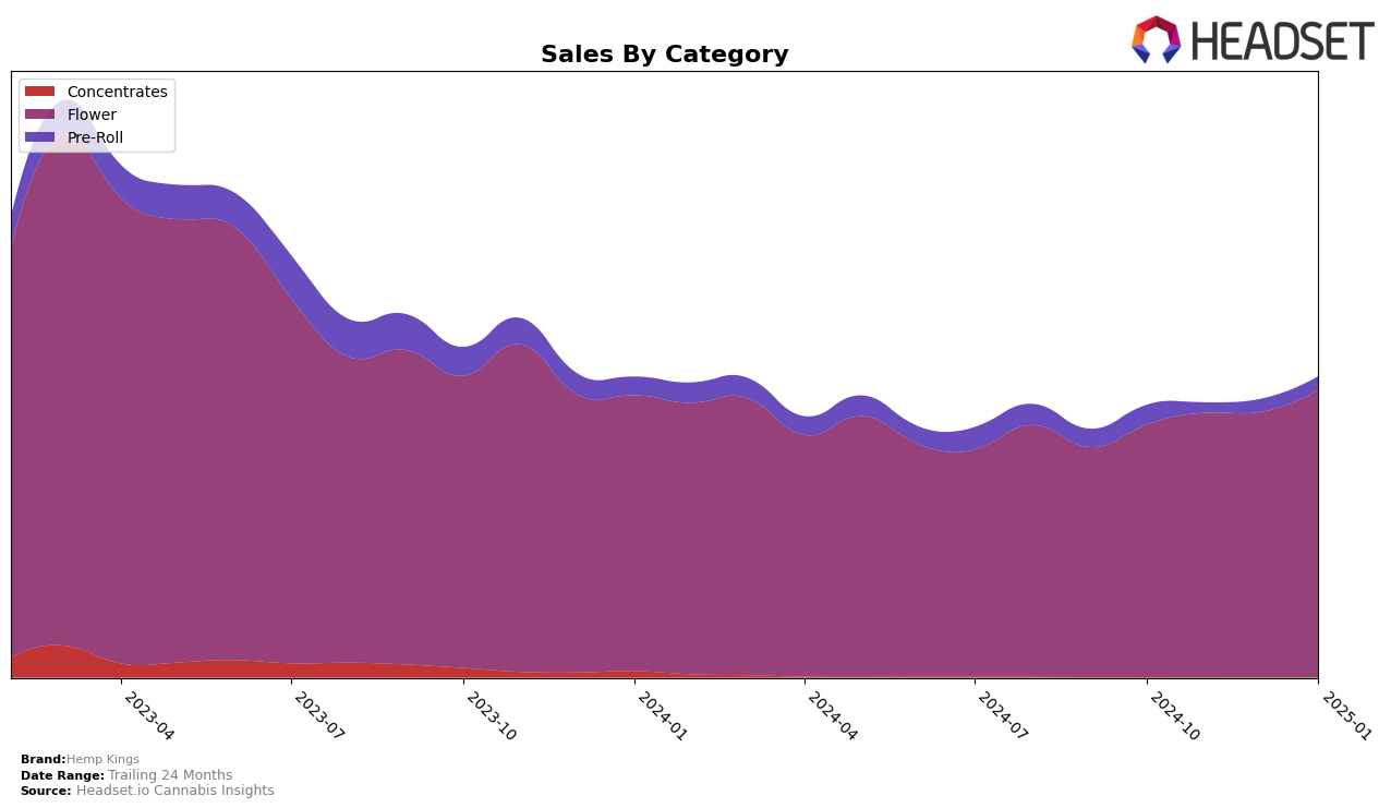 Hemp Kings Historical Sales by Category