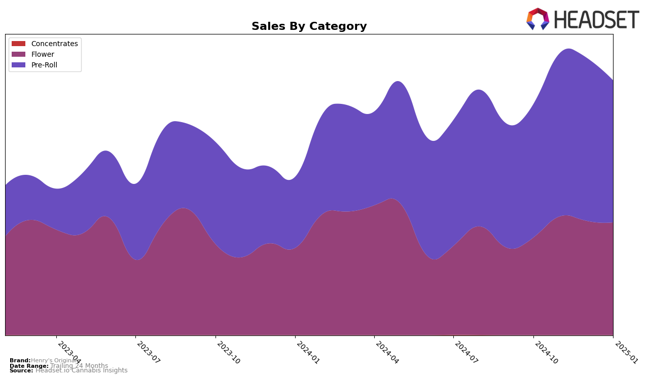 Henry's Original Historical Sales by Category