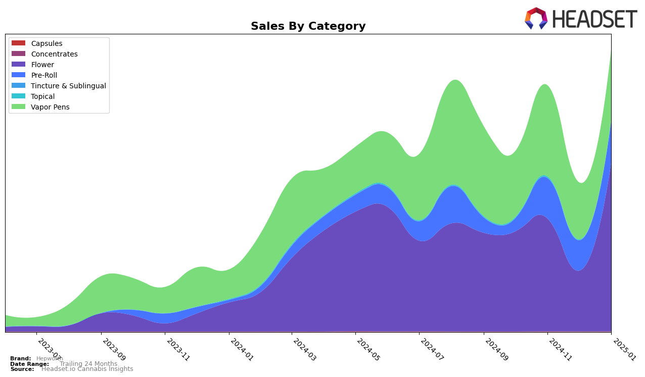 Hepworth Historical Sales by Category