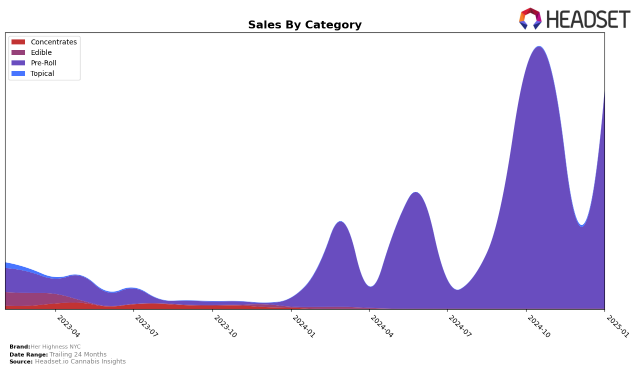 Her Highness NYC Historical Sales by Category