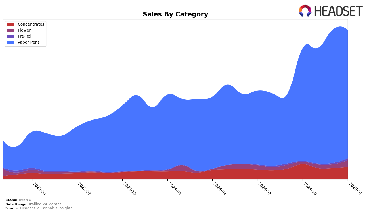 Herb's Oil Historical Sales by Category