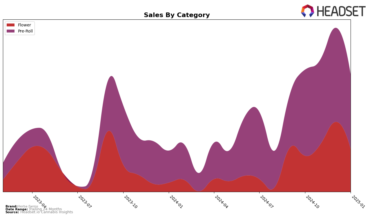 Herba Farms Historical Sales by Category