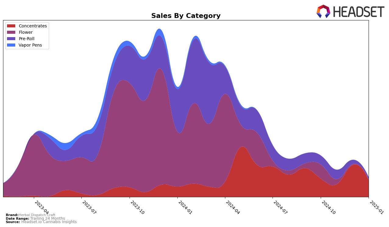 Herbal Dispatch Craft Historical Sales by Category