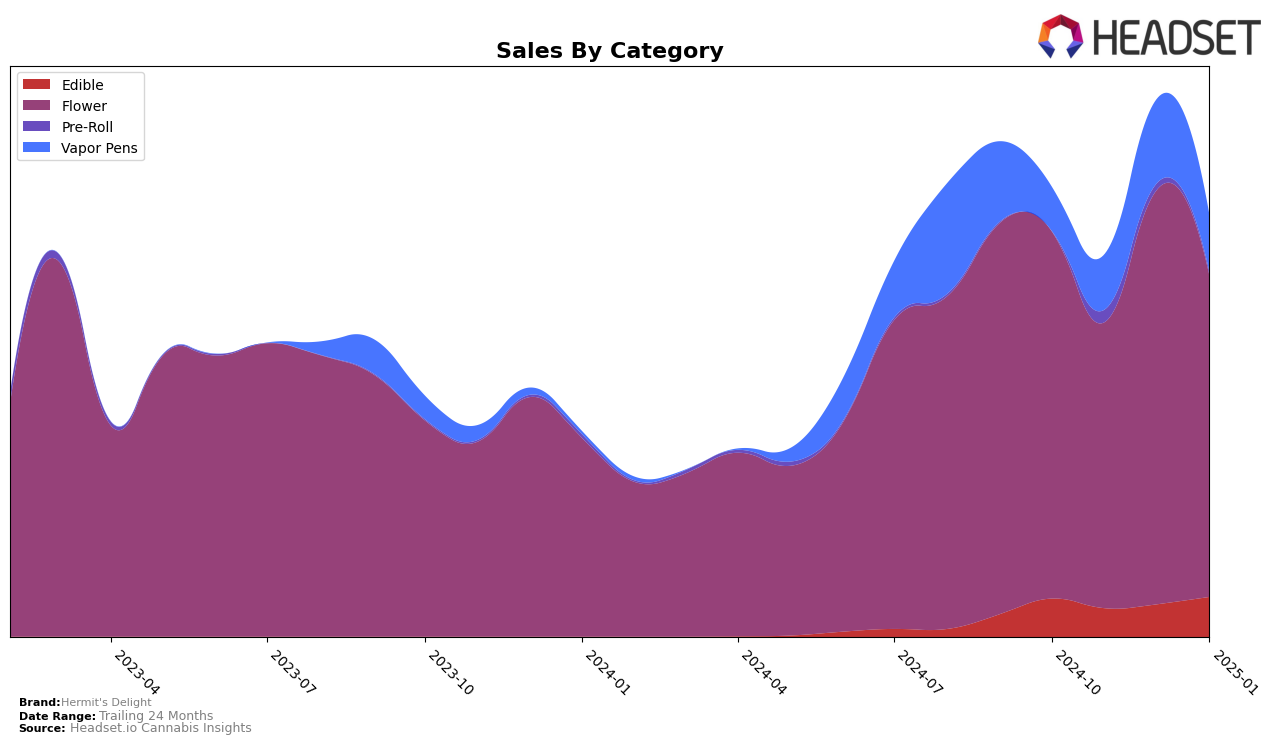 Hermit's Delight Historical Sales by Category