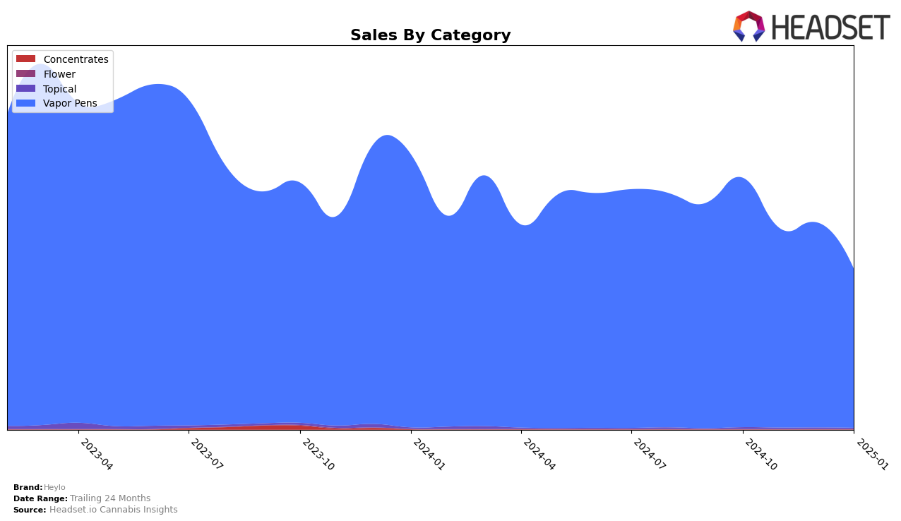 Heylo Historical Sales by Category