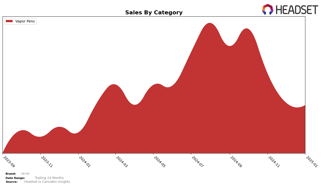 Hi*AF Historical Sales by Category