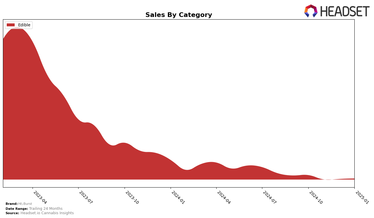 Hi-Burst Historical Sales by Category