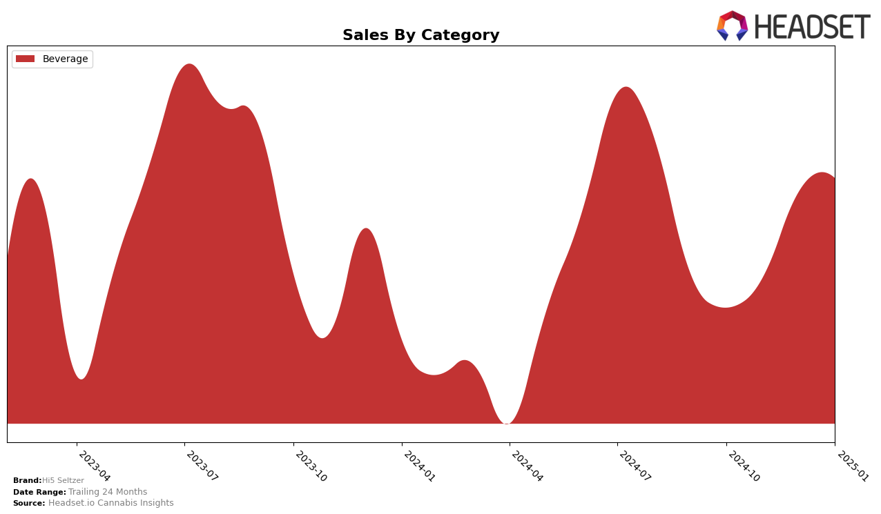 Hi5 Seltzer Historical Sales by Category