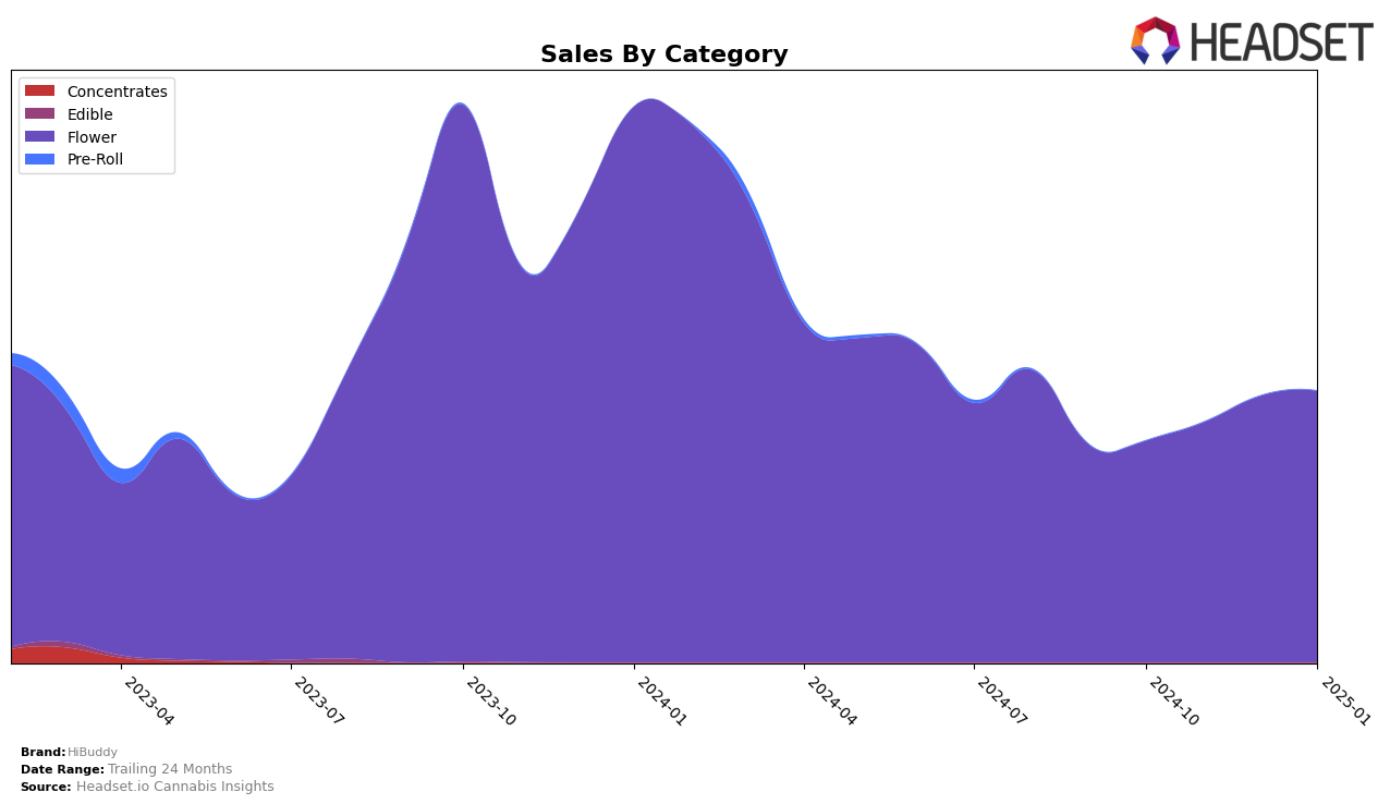 HiBuddy Historical Sales by Category