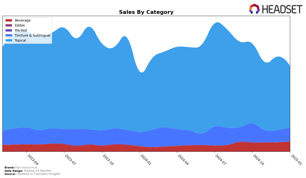 High Desert Pure Historical Sales by Category