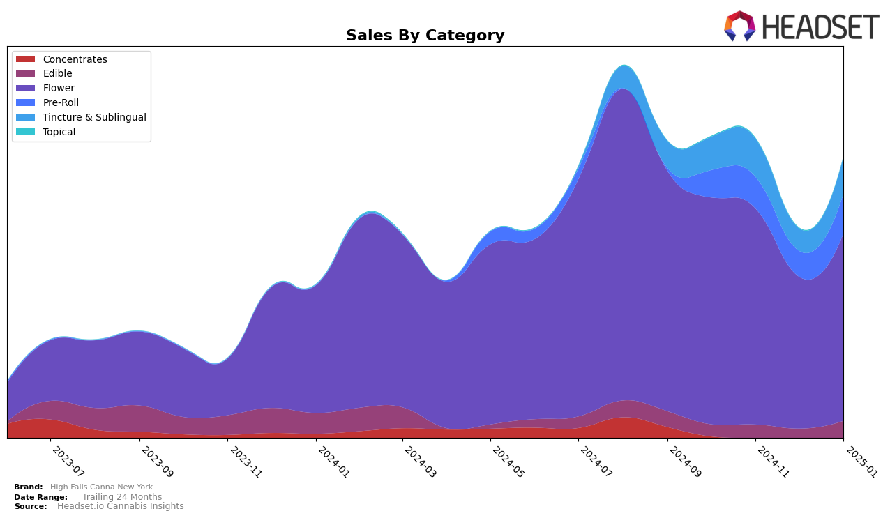 High Falls Canna New York Historical Sales by Category