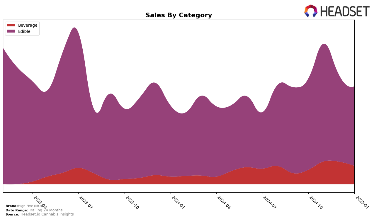 High Five (MO) Historical Sales by Category