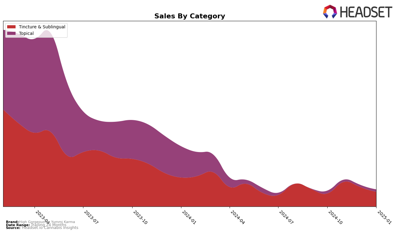 High Gorgeous by Yummi Karma Historical Sales by Category