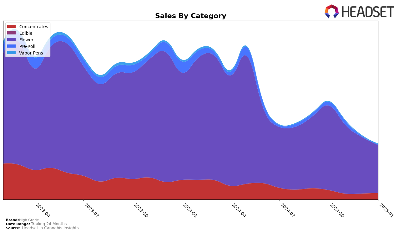 High Grade Historical Sales by Category