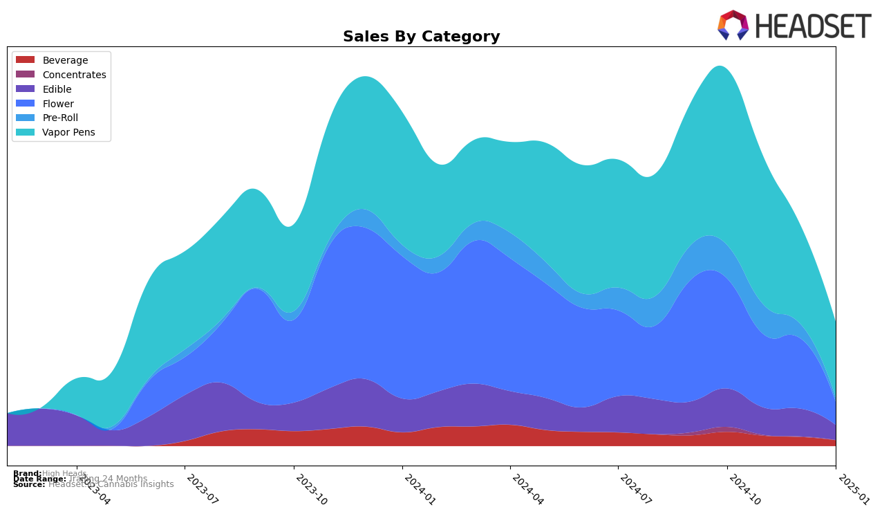 High Heads Historical Sales by Category