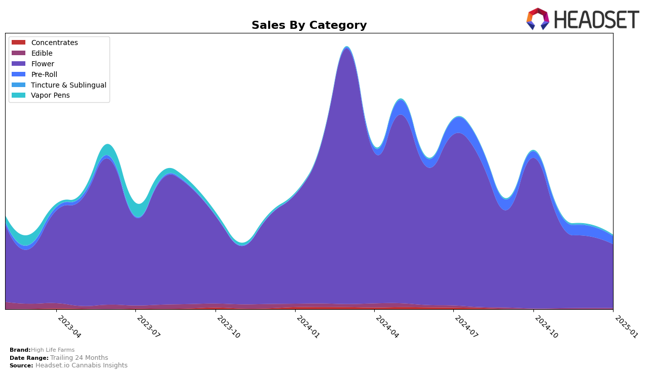 High Life Farms Historical Sales by Category