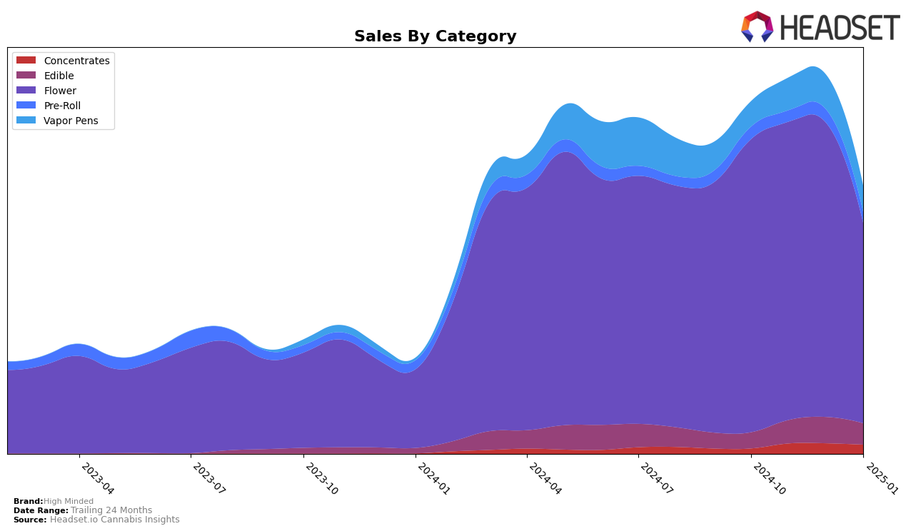 High Minded Historical Sales by Category