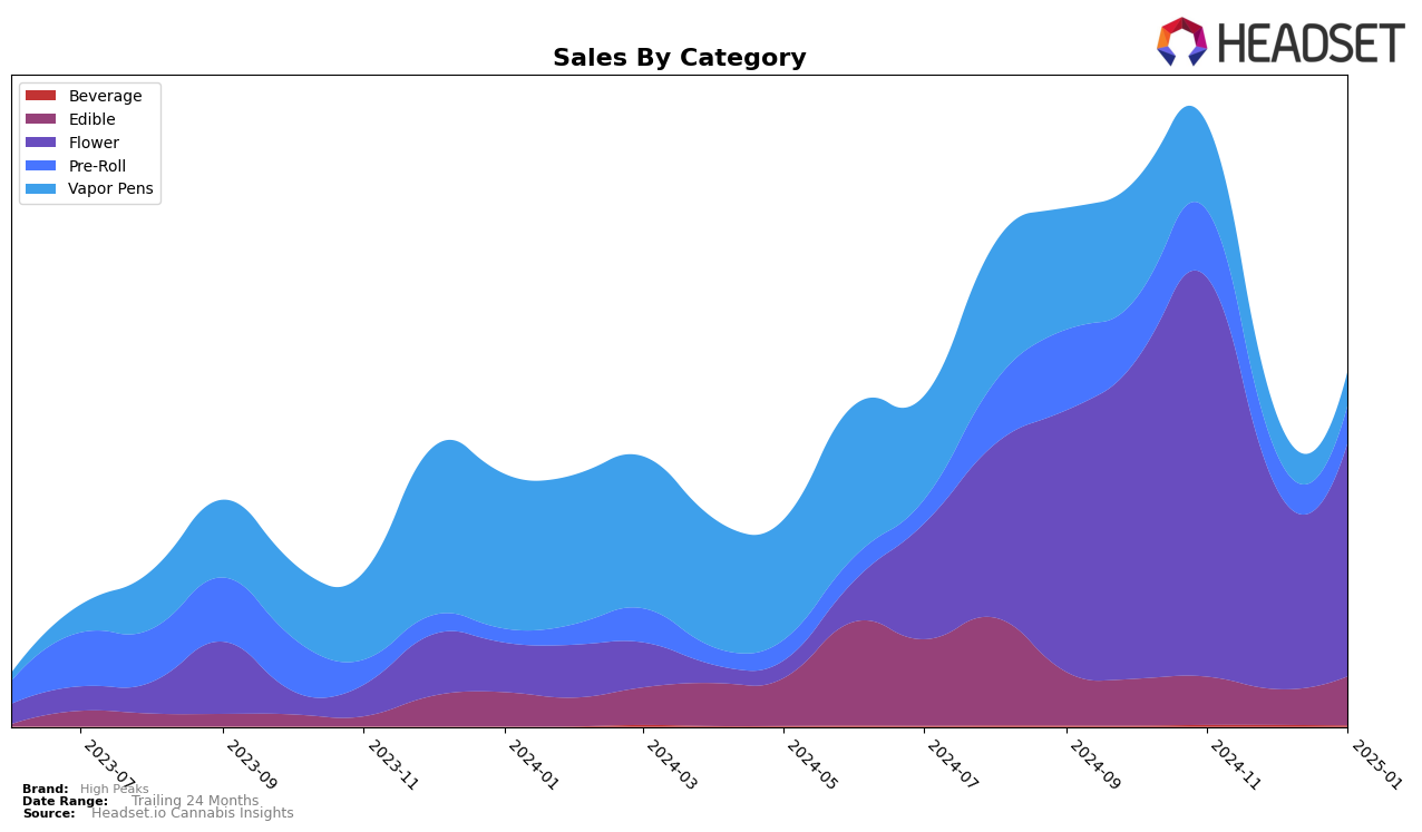 High Peaks Historical Sales by Category