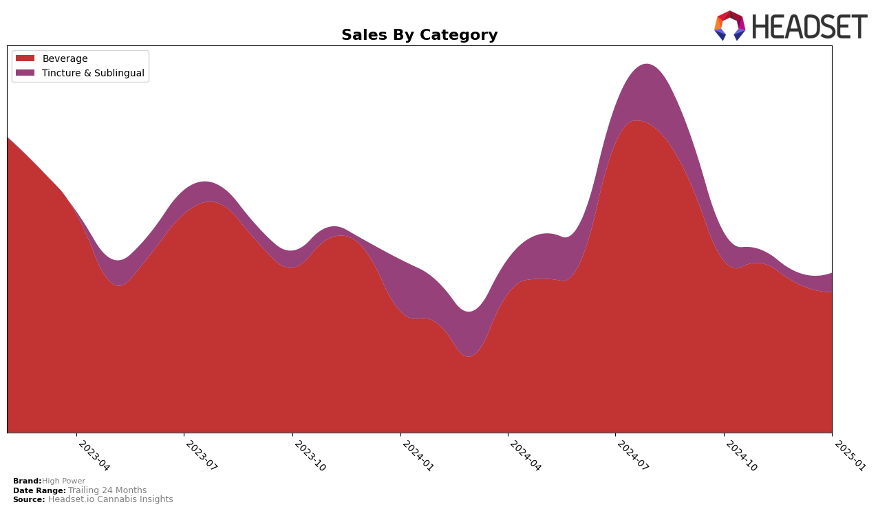 High Power Historical Sales by Category