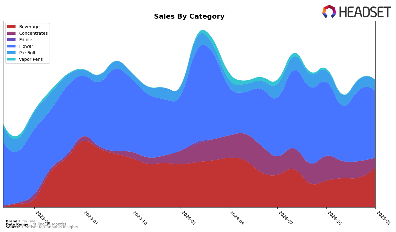 High Tide Historical Sales by Category