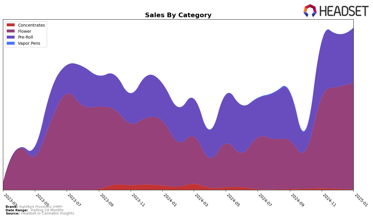 HighMark Provisions (HMP) Historical Sales by Category