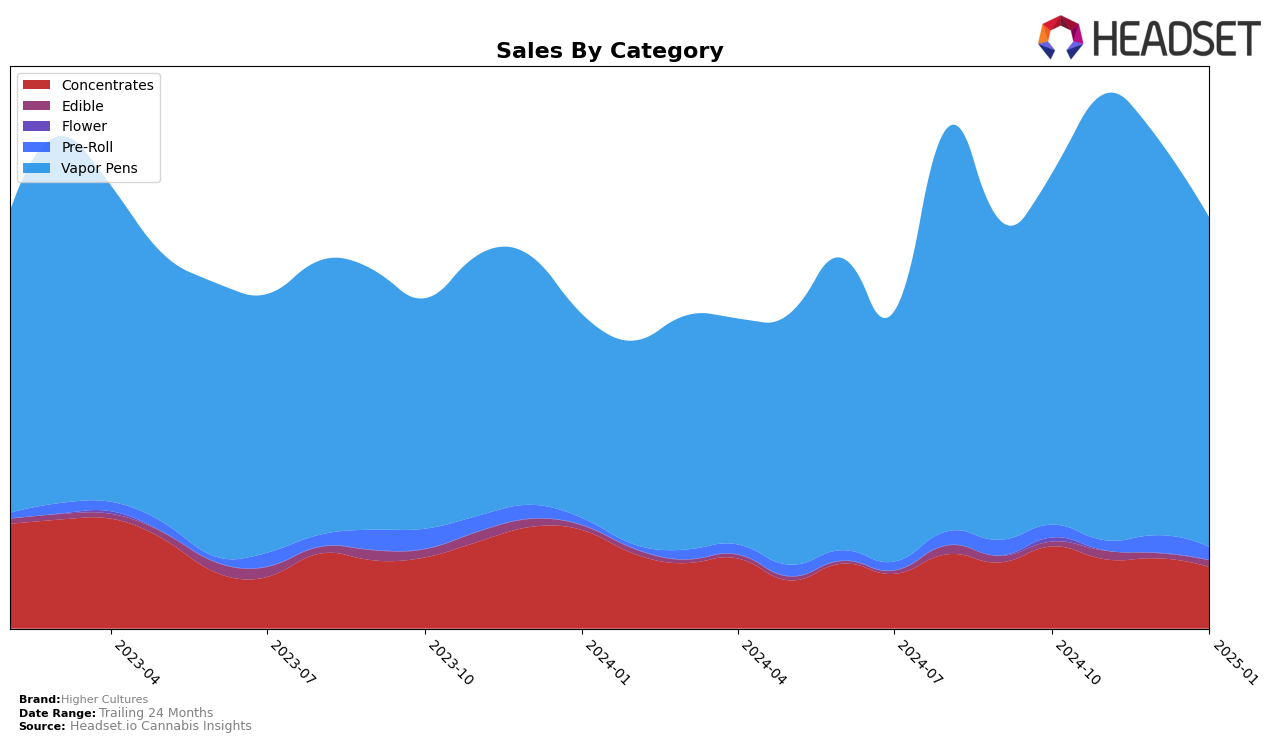 Higher Cultures Historical Sales by Category