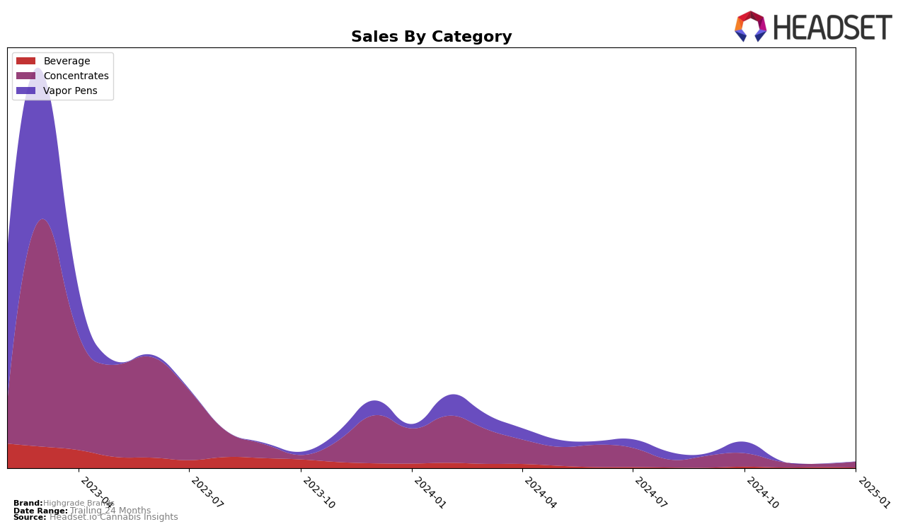 Highgrade Brands Historical Sales by Category