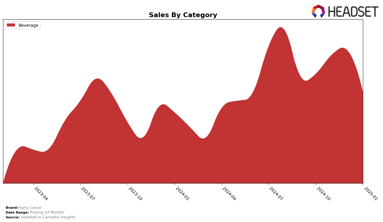 Highly Casual Historical Sales by Category