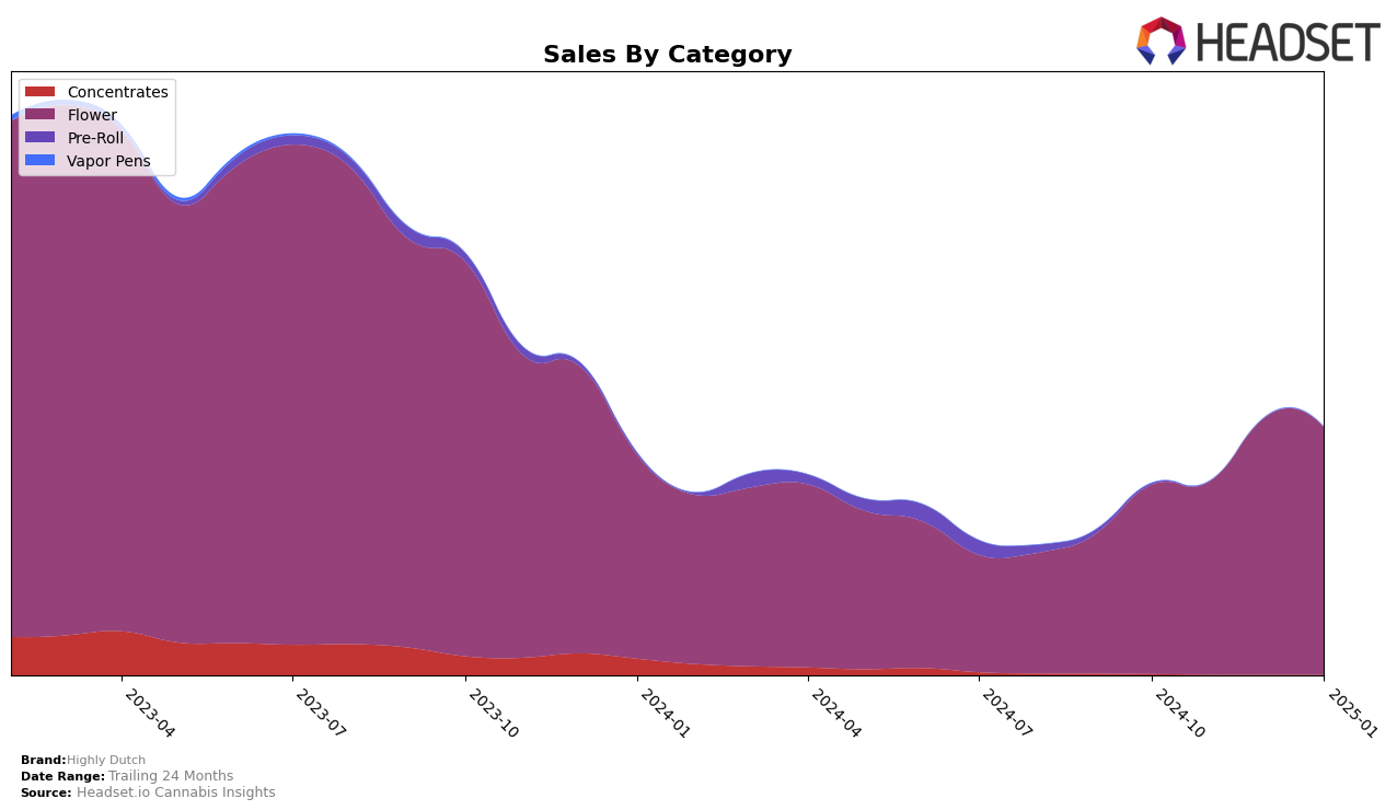 Highly Dutch Historical Sales by Category