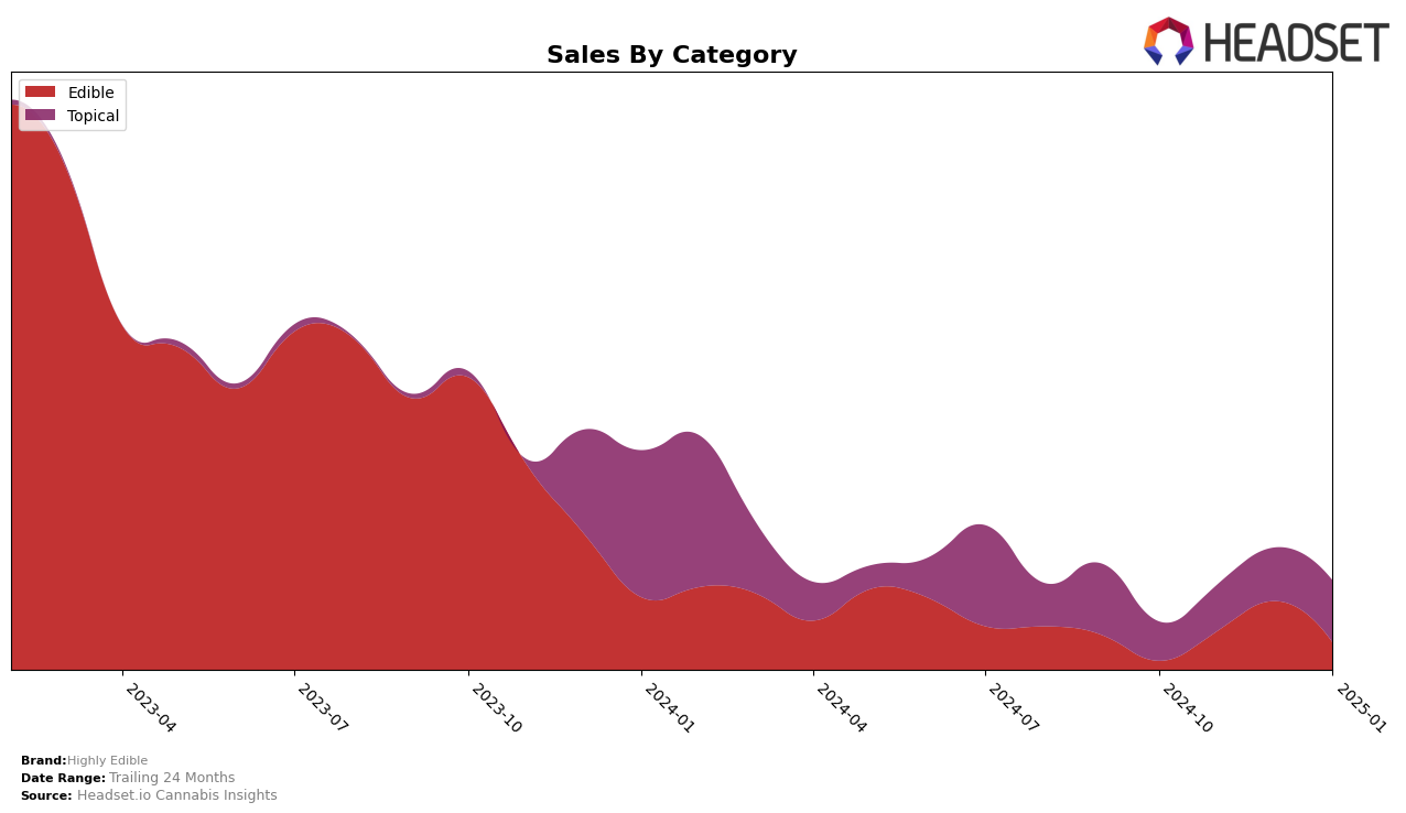 Highly Edible Historical Sales by Category