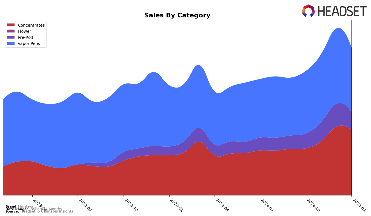 Himalaya Historical Sales by Category