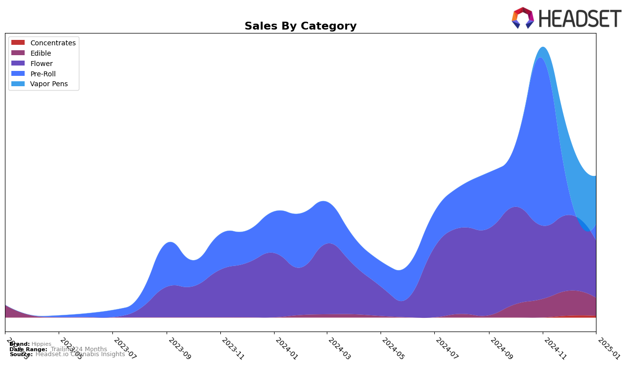 Hippies Historical Sales by Category