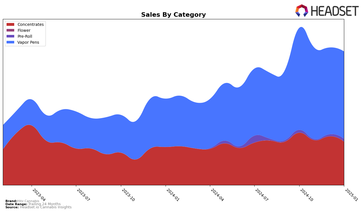 Hitz Cannabis Historical Sales by Category