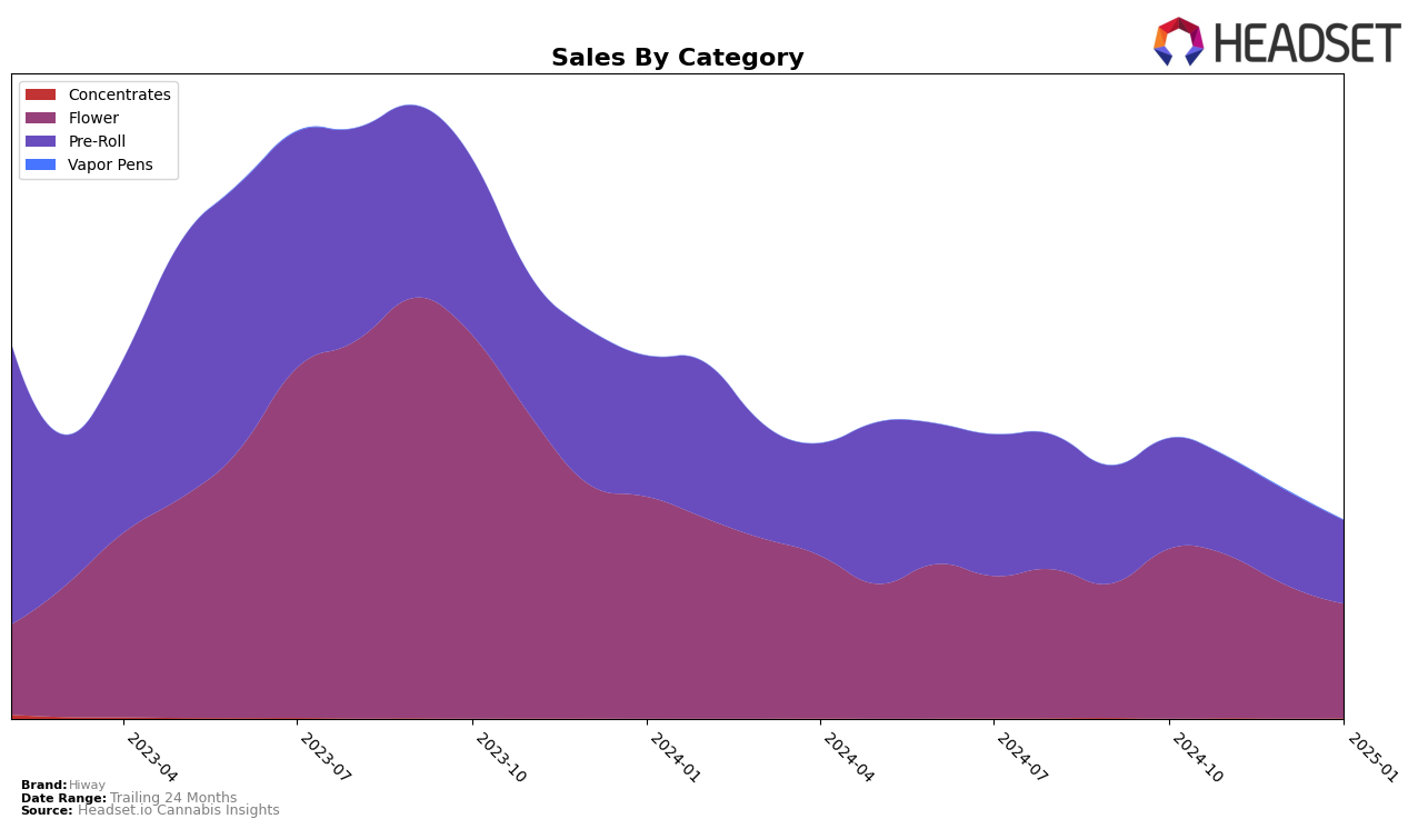 Hiway Historical Sales by Category