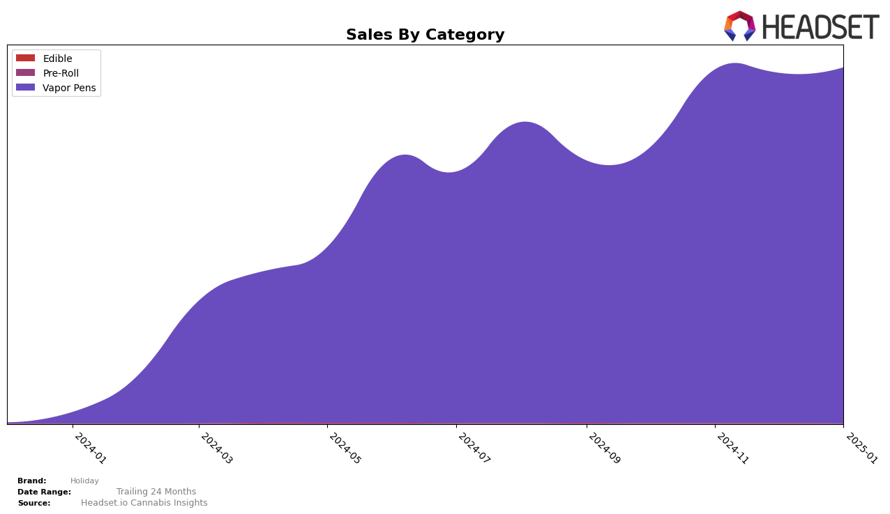 Holiday Historical Sales by Category