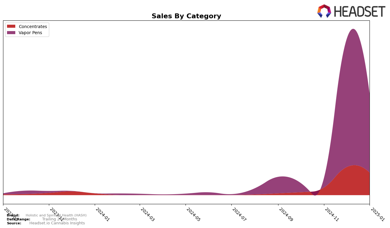 Holistic and Spiritual Health (HASH) Historical Sales by Category