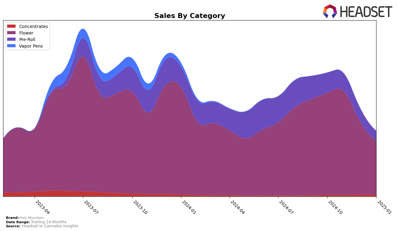 Holy Mountain Historical Sales by Category