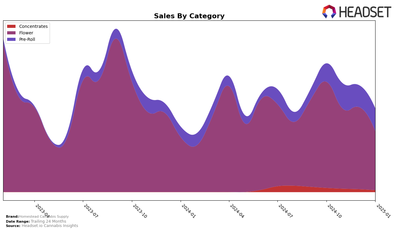 Homestead Cannabis Supply Historical Sales by Category