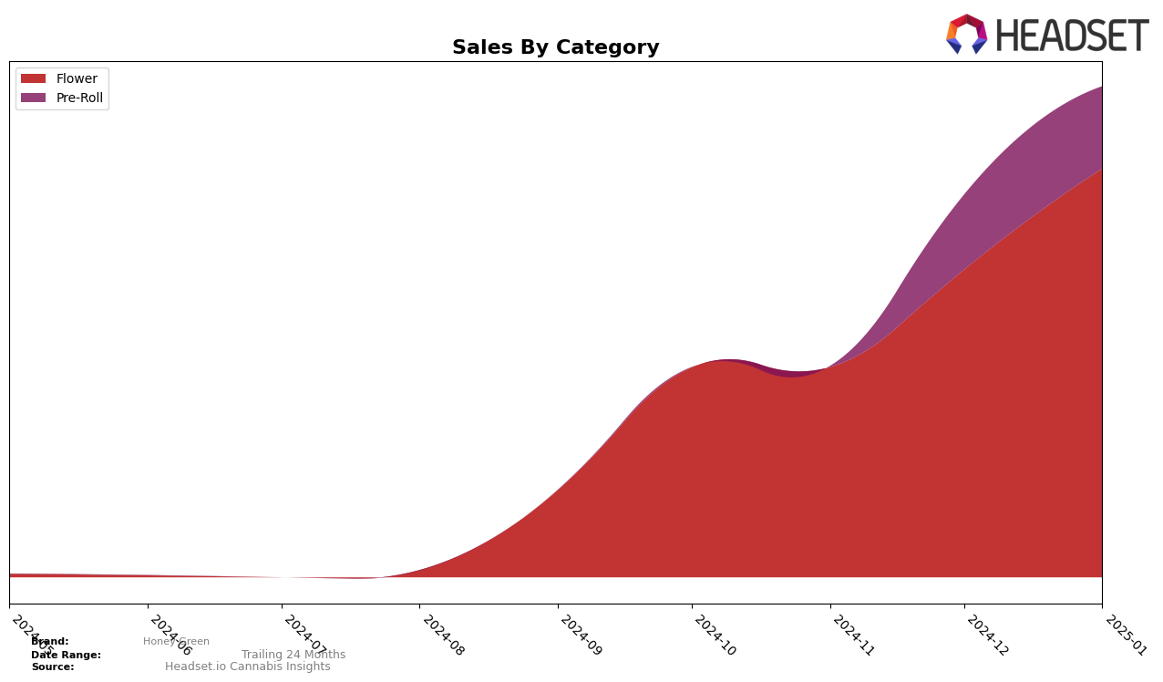 Honey Green Historical Sales by Category