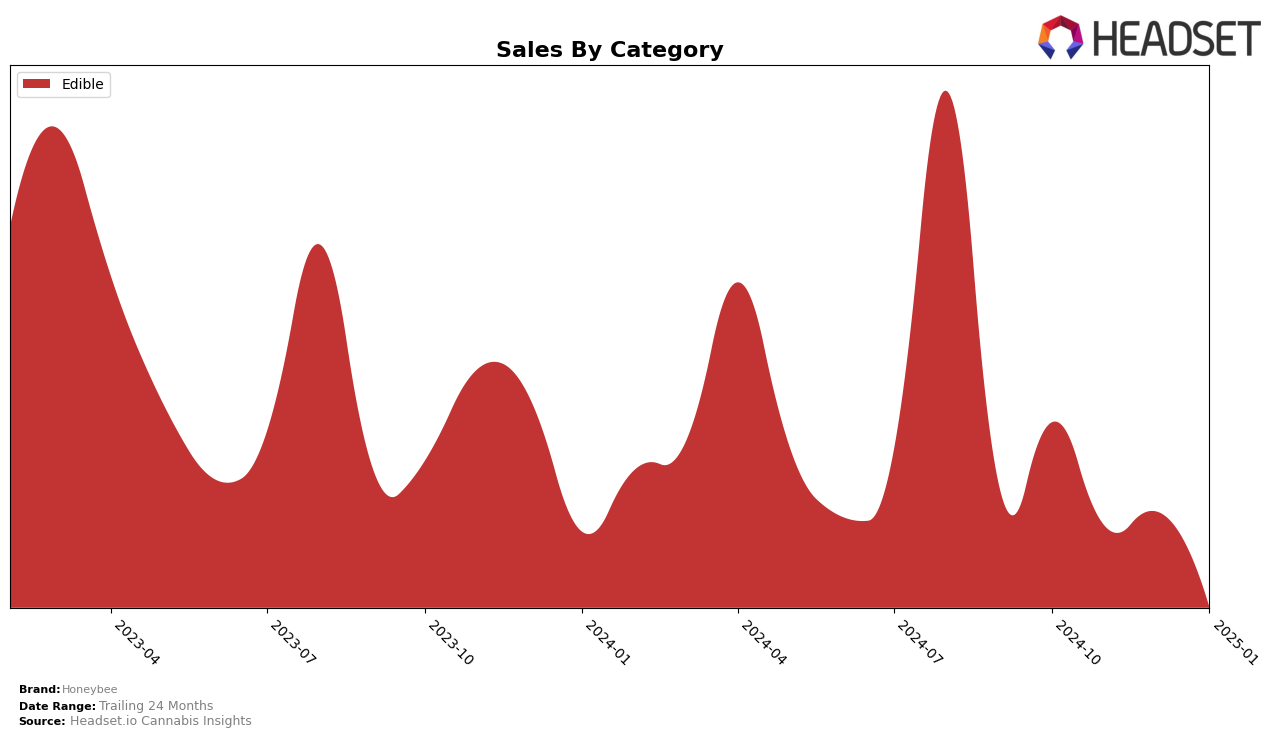 Honeybee Historical Sales by Category