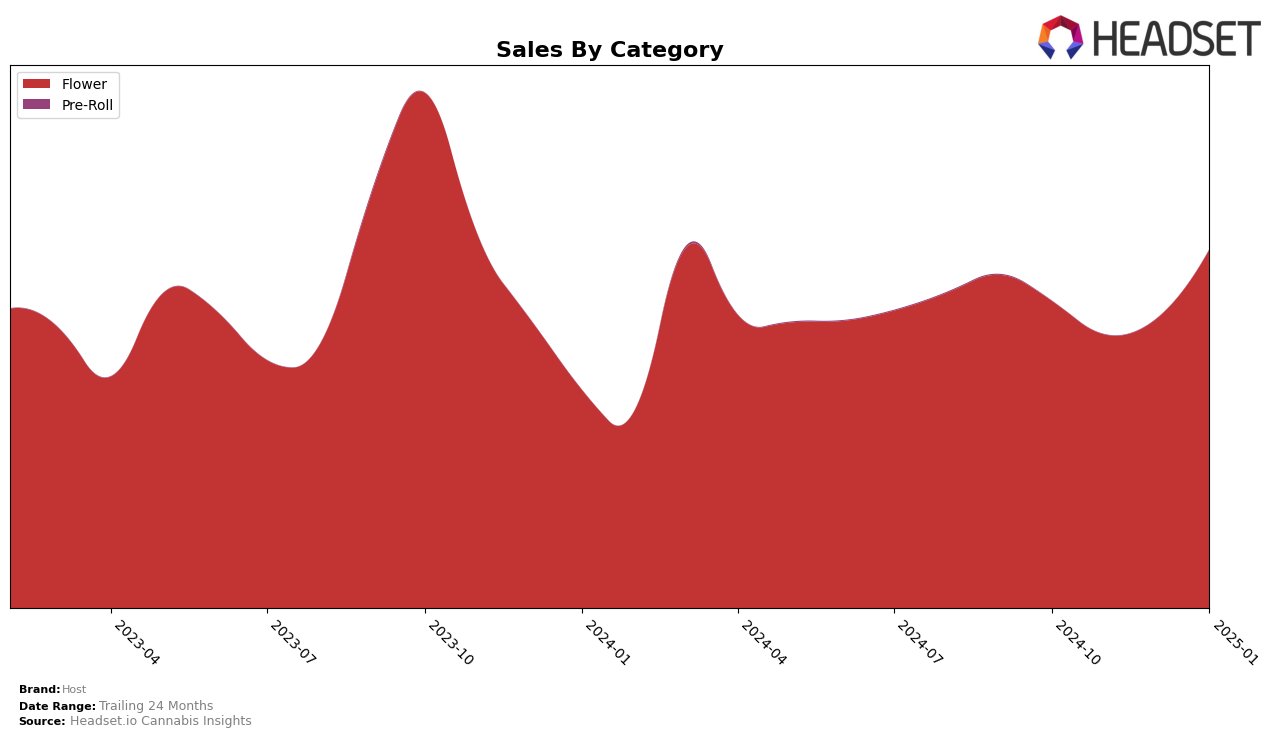 Host Historical Sales by Category