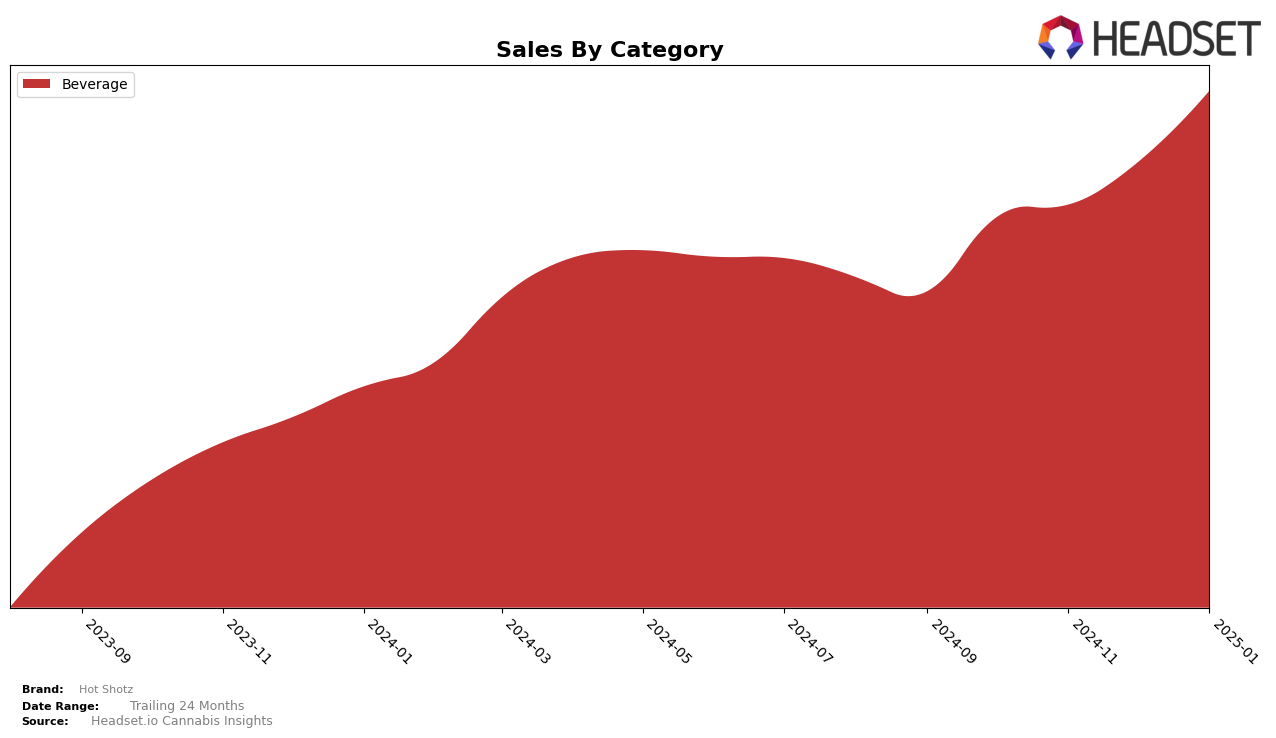 Hot Shotz Historical Sales by Category