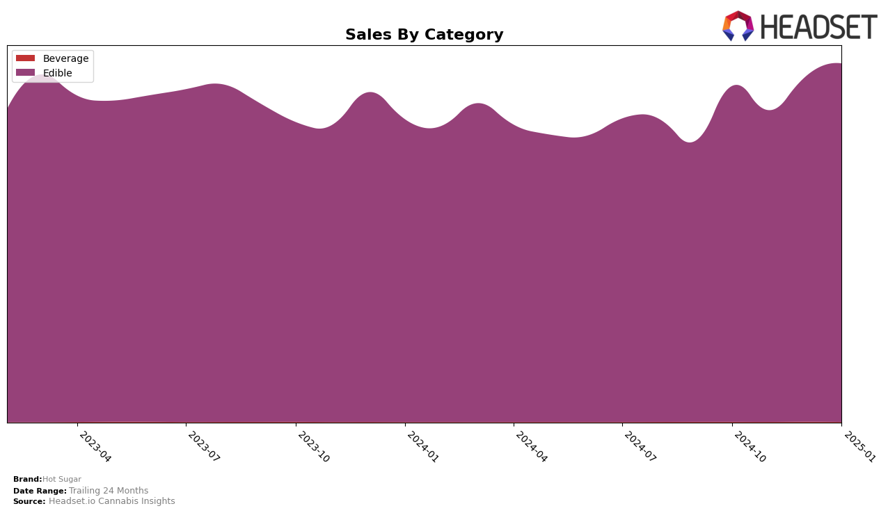 Hot Sugar Historical Sales by Category