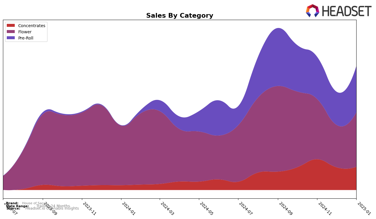 House of Sacci Historical Sales by Category