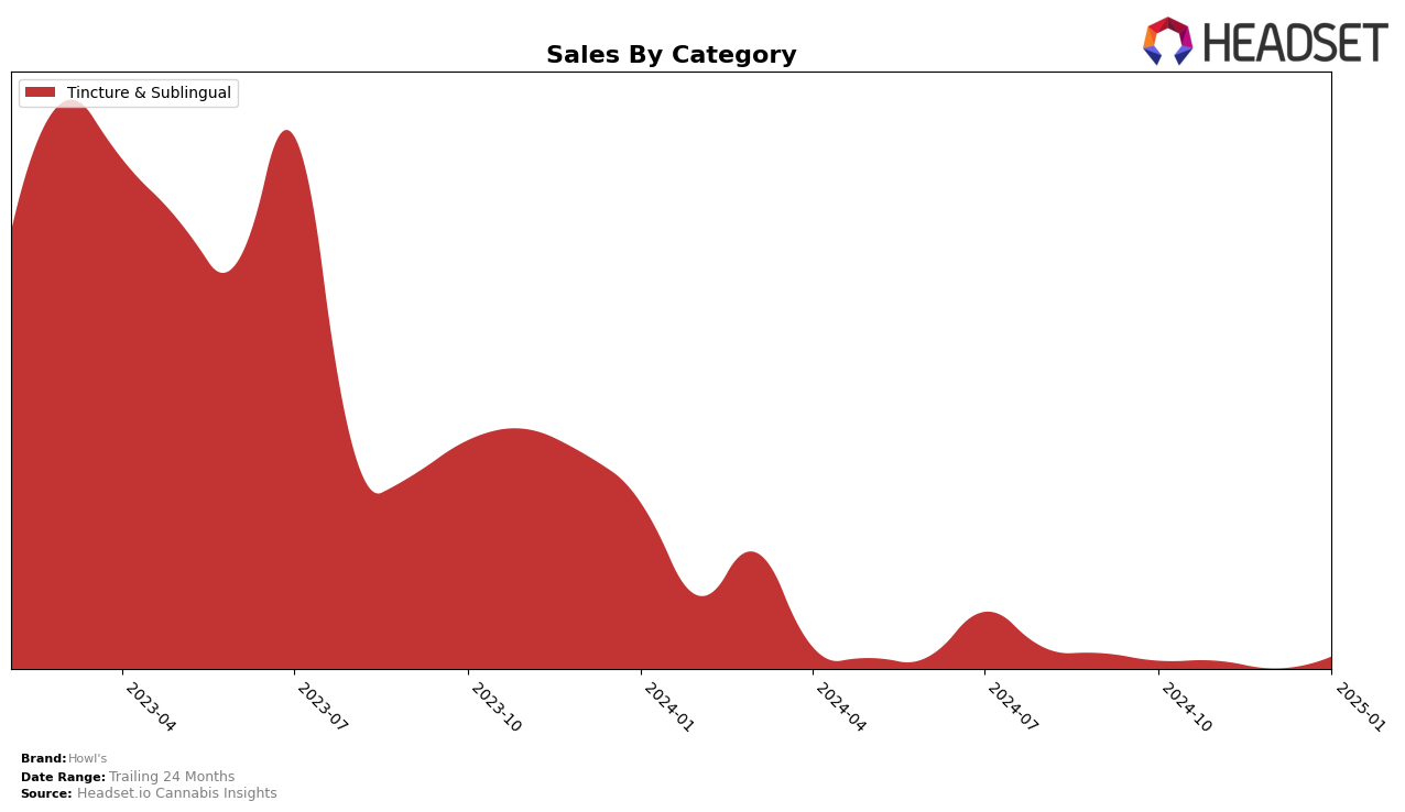 Howl's Historical Sales by Category